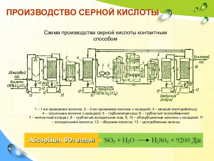 ПРОИЗВОДСТВО СЕРНОЙ КИСЛОТЫ Схема производства серной кислоты контактным способом 1 –