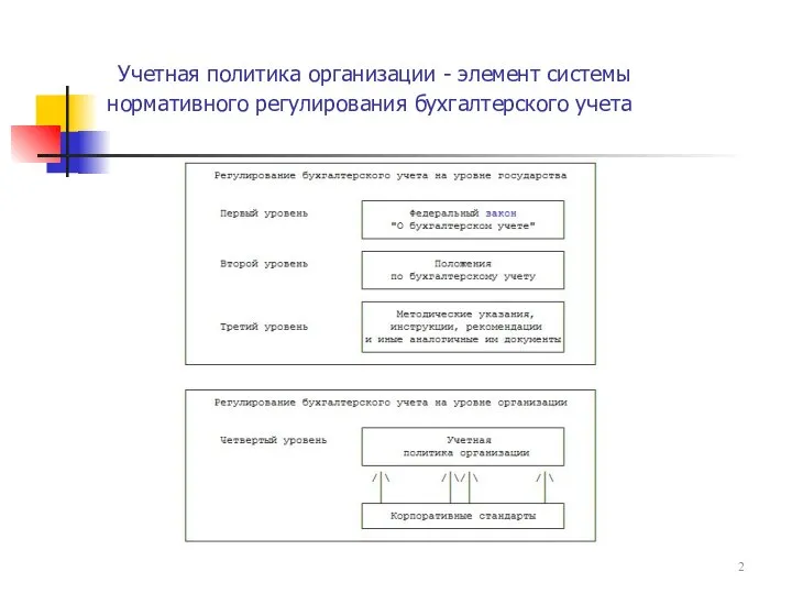 Учетная политика организации - элемент системы нормативного регулирования бухгалтерского учета