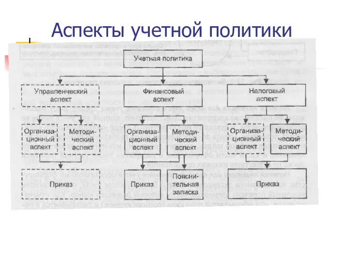 Аспекты учетной политики