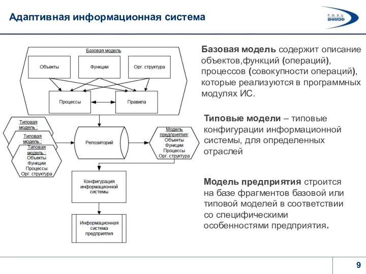 Адаптивная информационная система Базовая модель содержит описание объектов,функций (операций), процессов (совокупности