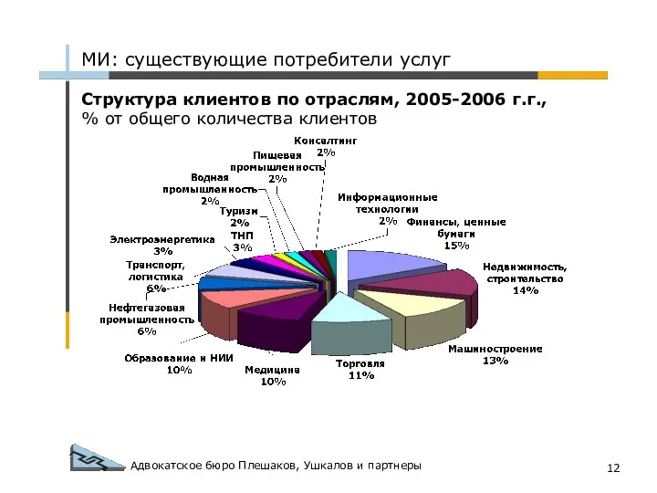 Адвокатское бюро Плешаков, Ушкалов и партнеры Структура клиентов по отраслям, 2005-2006