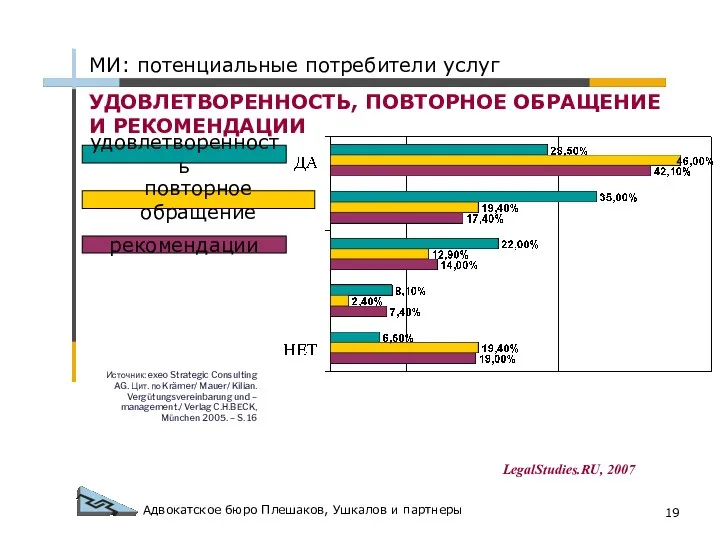 Адвокатское бюро Плешаков, Ушкалов и партнеры МИ: потенциальные потребители услуг LegalStudies.RU,