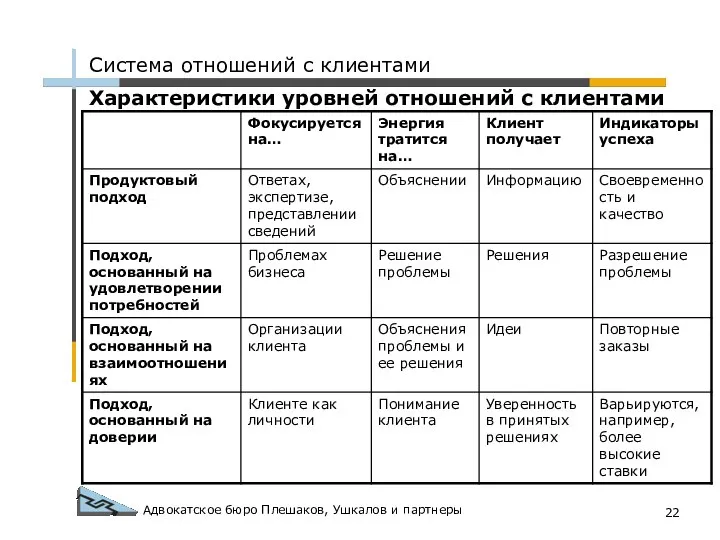 Адвокатское бюро Плешаков, Ушкалов и партнеры Характеристики уровней отношений с клиентами Система отношений с клиентами