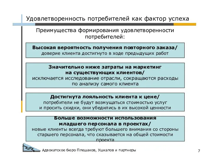 Адвокатское бюро Плешаков, Ушкалов и партнеры Высокая вероятность получения повторного заказа/