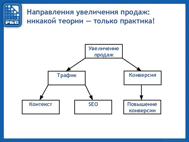 Направления увеличения продаж: никакой теории — только практика!