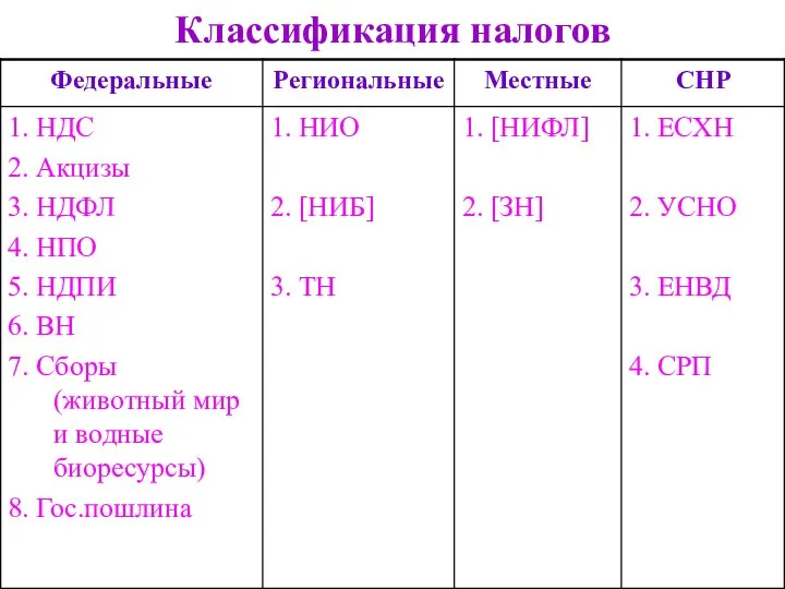 Классификация налогов