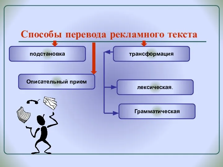 Способы перевода рекламного текста подстановка Грамматическая лексическая. трансформация Описательный прием