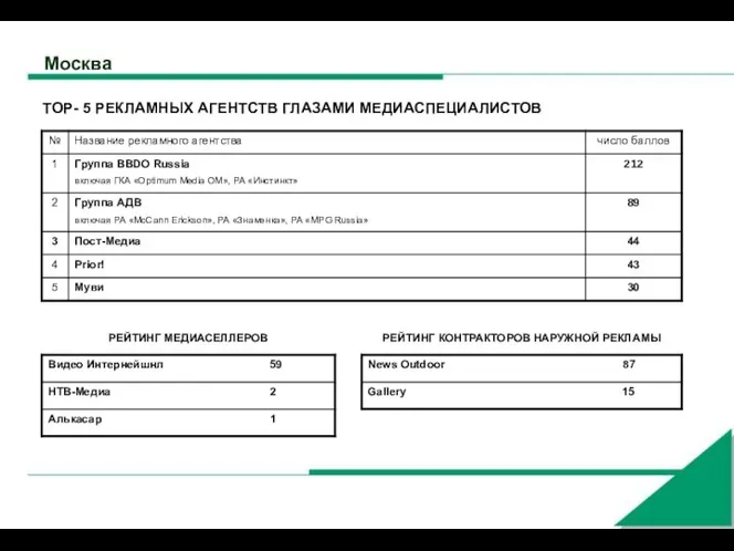 Москва TOP- 5 РЕКЛАМНЫХ АГЕНТСТВ ГЛАЗАМИ МЕДИАСПЕЦИАЛИСТОВ