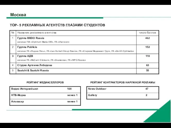 Москва TOP- 5 РЕКЛАМНЫХ АГЕНТСТВ ГЛАЗАМИ СТУДЕНТОВ