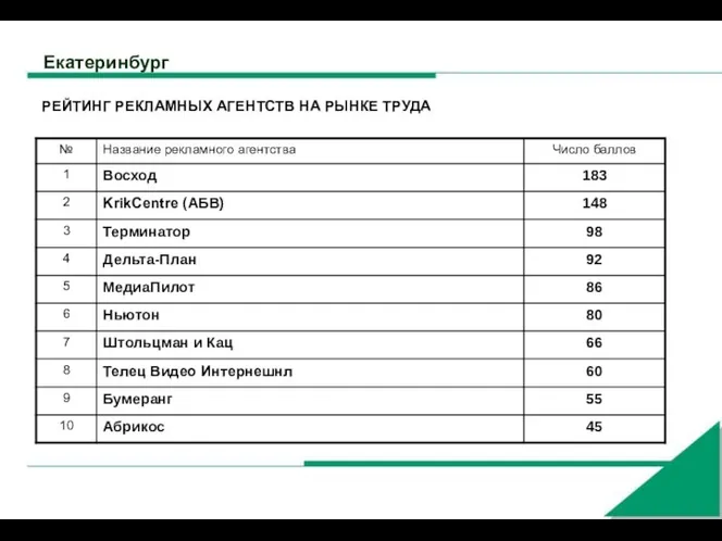 Екатеринбург РЕЙТИНГ РЕКЛАМНЫХ АГЕНТСТВ НА РЫНКЕ ТРУДА