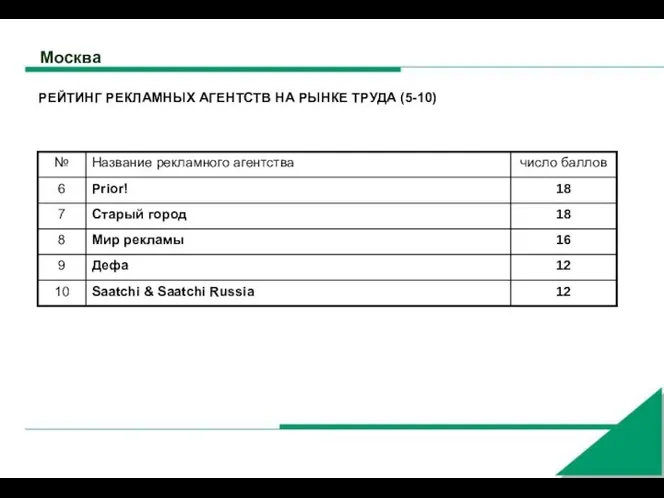 Москва РЕЙТИНГ РЕКЛАМНЫХ АГЕНТСТВ НА РЫНКЕ ТРУДА (5-10)