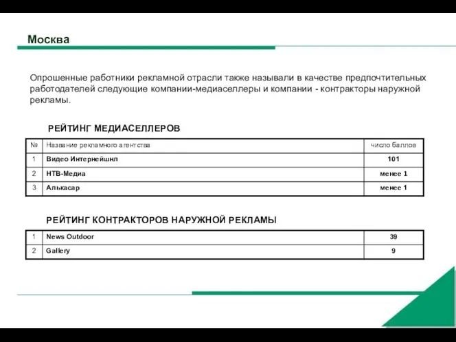 Москва Опрошенные работники рекламной отрасли также называли в качестве предпочтительных работодателей