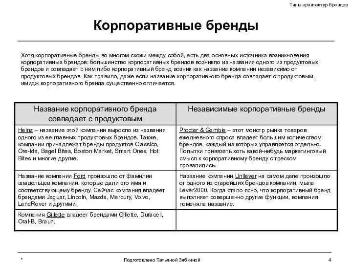 * Подготовлено Татьяной Зябкиной Корпоративные бренды Хотя корпоративные бренды во многом