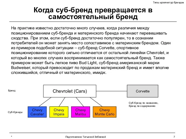 * Подготовлено Татьяной Зябкиной Когда суб-бренд превращается в самостоятельный бренд На