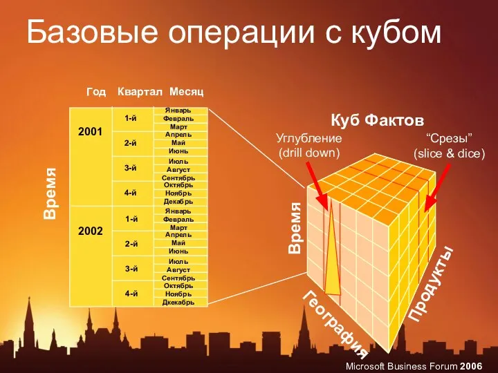 Базовые операции с кубом Продукты География Год Квартал Месяц Время Время