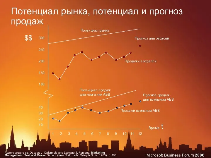 Потенциал рынка, потенциал и прогноз продаж $$ 300 250 200 150