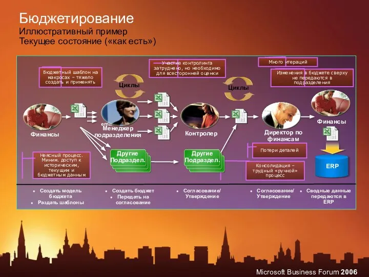 Бюджетирование Иллюстративный пример Текущее состояние («как есть») Финансы Менеджер подразделения Контролер