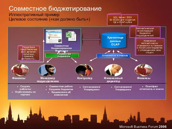 Совместное бюджетирование Иллюстративный пример Целевое состояние («как должно быть») Финансы Менеджер