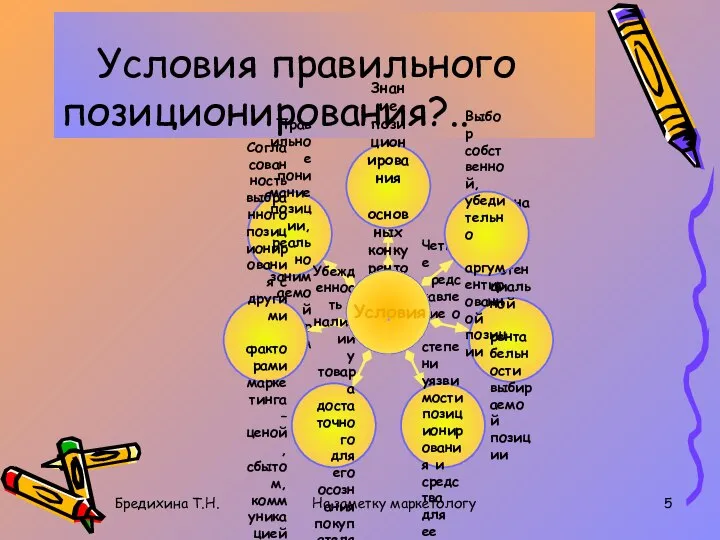 Бредихина Т.Н. На заметку маркетологу Условия правильного позиционирования?.. Условия