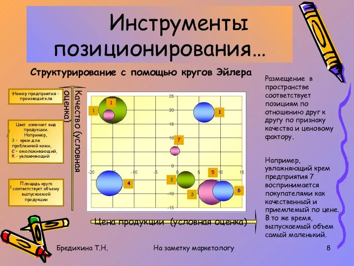 Бредихина Т.Н. На заметку маркетологу Инструменты позиционирования… Структурирование с помощью кругов Эйлера