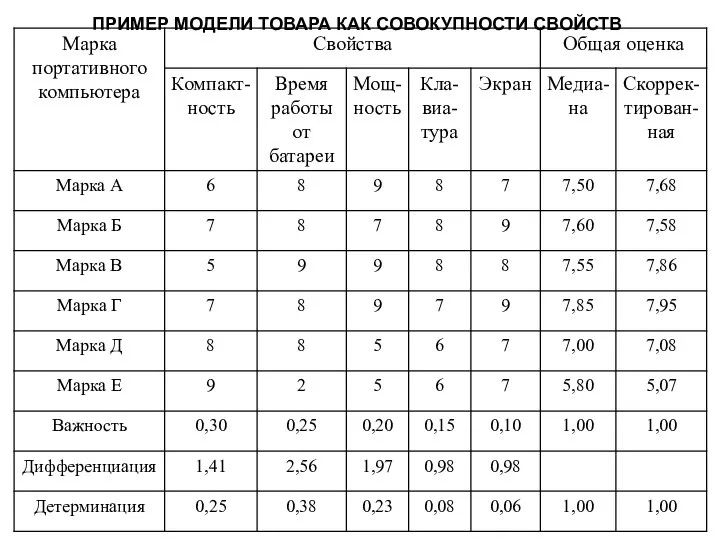 ПРИМЕР МОДЕЛИ ТОВАРА КАК СОВОКУПНОСТИ СВОЙСТВ