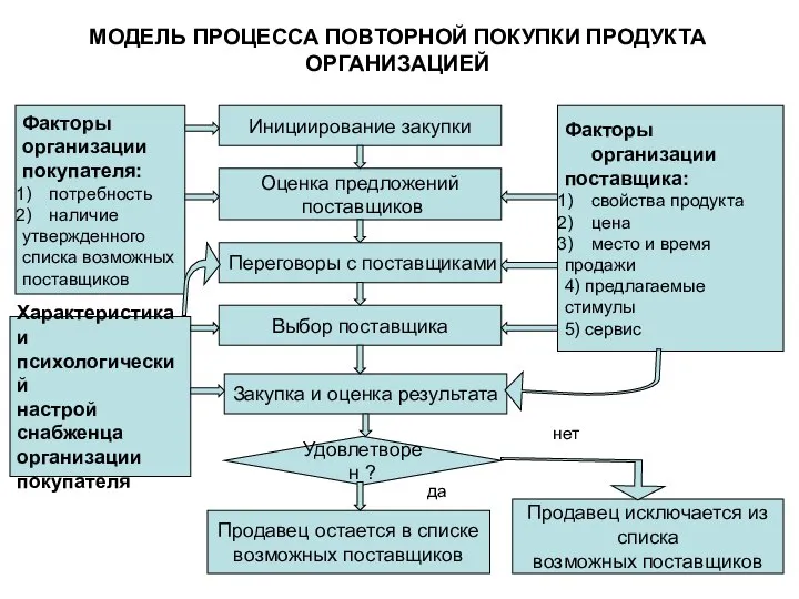 МОДЕЛЬ ПРОЦЕССА ПОВТОРНОЙ ПОКУПКИ ПРОДУКТА ОРГАНИЗАЦИЕЙ Инициирование закупки Оценка предложений поставщиков