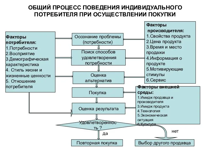 ОБЩИЙ ПРОЦЕСС ПОВЕДЕНИЯ ИНДИВИДУАЛЬНОГО ПОТРЕБИТЕЛЯ ПРИ ОСУЩЕСТВЛЕНИИ ПОКУПКИ Осознание проблемы (потребности)