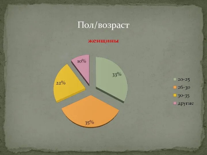 Пол/возраст