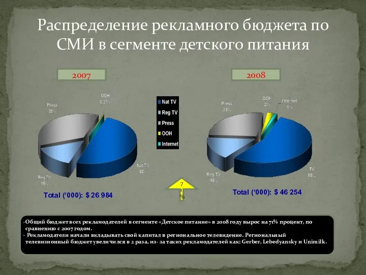 Распределение рекламного бюджета по СМИ в сегменте детского питания 2007 2008