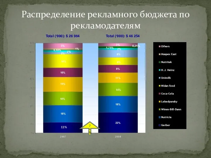 Распределение рекламного бюджета по рекламодателям Total (‘000): $ 26 984 Total (‘000): $ 46 254 71%