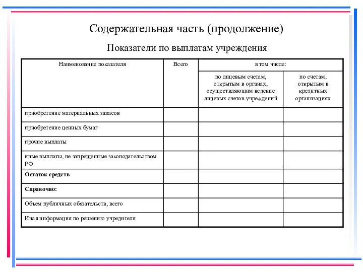 Содержательная часть (продолжение) Показатели по выплатам учреждения