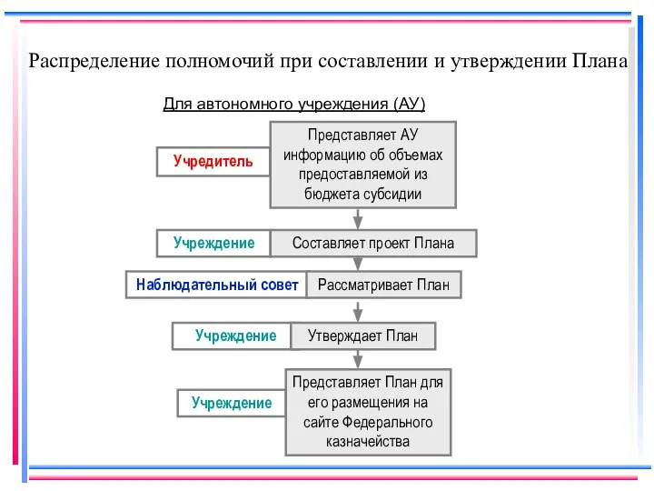 Распределение полномочий при составлении и утверждении Плана Для автономного учреждения (АУ)