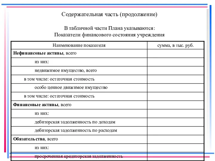 Содержательная часть (продолжение) В табличной части Плана указываются: Показатели финансового состояния учреждения