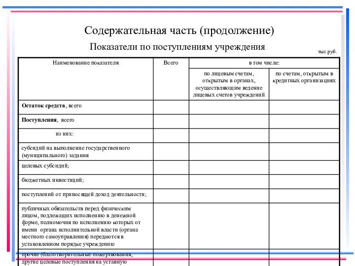 Содержательная часть (продолжение) Показатели по поступлениям учреждения тыс.руб.