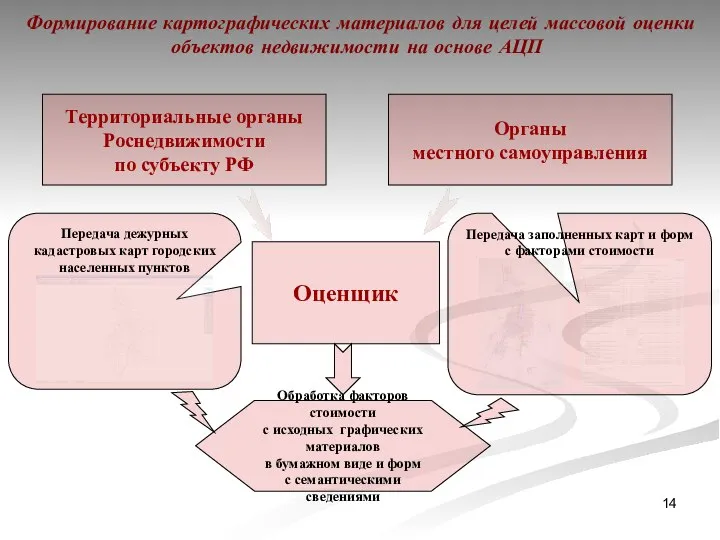 Органы местного самоуправления Территориальные органы Роснедвижимости по субъекту РФ Оценщик Передача