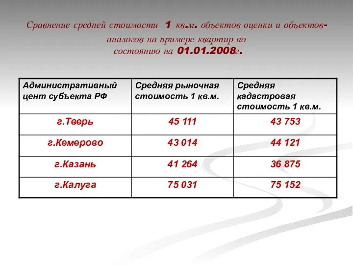 Сравнение средней стоимости 1 кв.м. объектов оценки и объектов-аналогов на примере квартир по состоянию на 01.01.2008г.