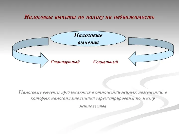 Налоговые вычеты по налогу на недвижимость Налоговые вычеты Стандартный Социальный Налоговые