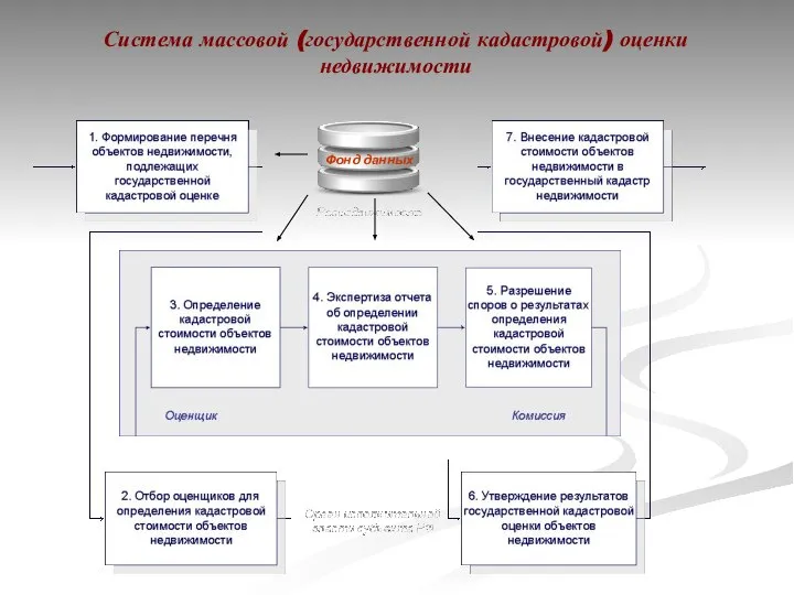 Система массовой (государственной кадастровой) оценки недвижимости Фонд данных