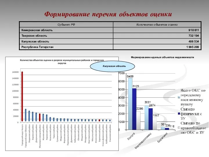 Формирование перечня объектов оценки Формирование единых объектов недвижимости Калужская область