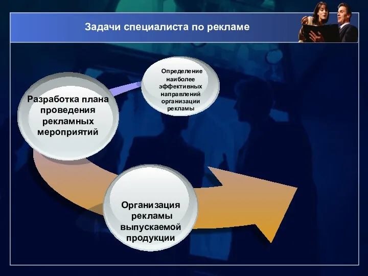 Задачи специалиста по рекламе Разработка плана проведения рекламных мероприятий Определение наиболее эффективных направлений организации рекламы