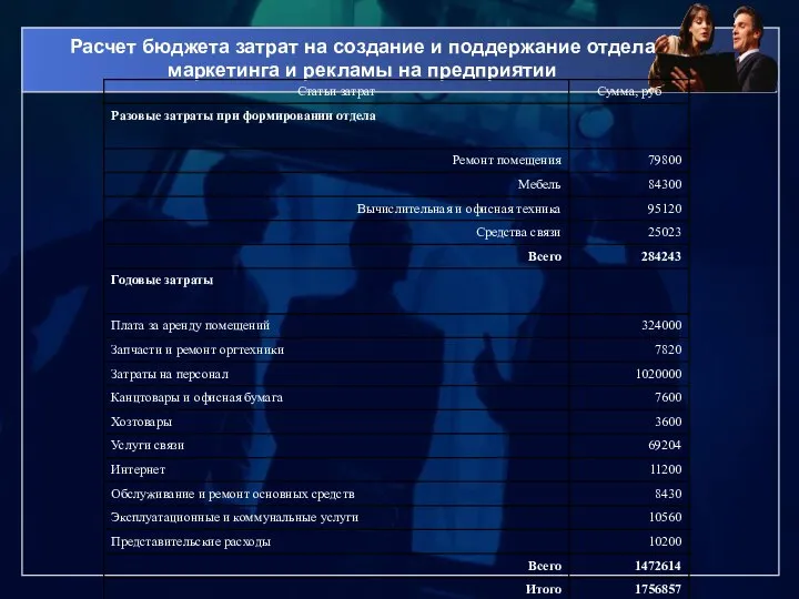 Расчет бюджета затрат на создание и поддержание отдела маркетинга и рекламы на предприятии