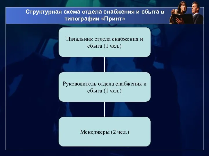 Структурная схема отдела снабжения и сбыта в типографии «Принт»