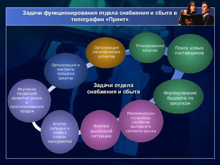 Задачи функционирования отдела снабжения и сбыта в типографии «Принт» Организация и