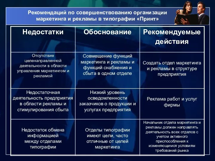 Рекомендаций по совершенствованию организации маркетинга и рекламы в типографии «Принт»