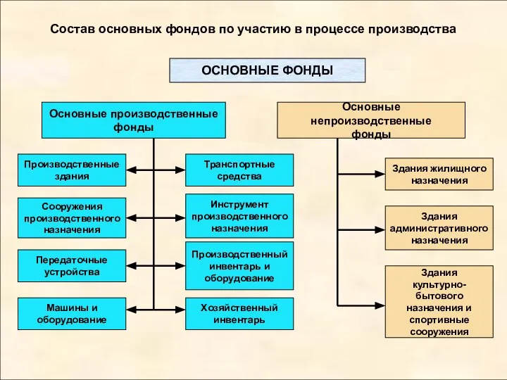 Состав основных фондов по участию в процессе производства ОСНОВНЫЕ ФОНДЫ Основные производственные фонды Основные непроизводственные фонды