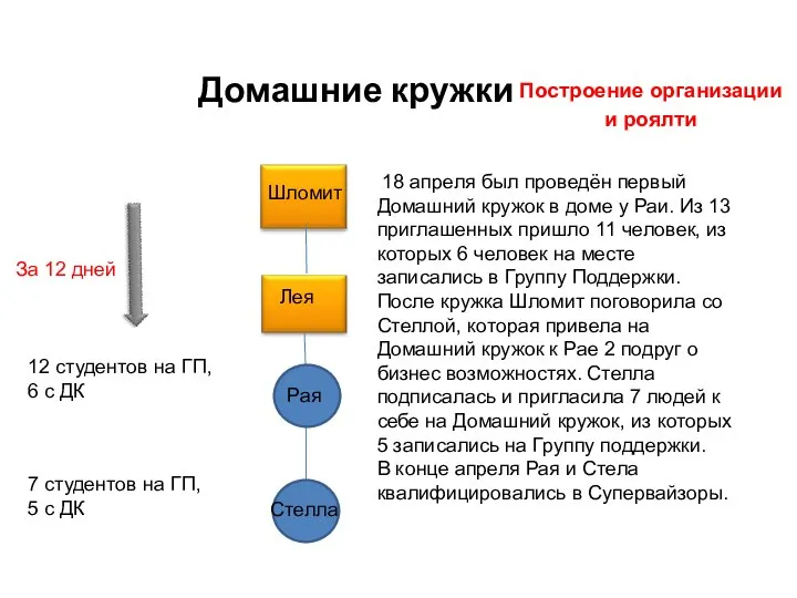 Домашние кружки Построение организации и роялти 18 апреля был проведён первый