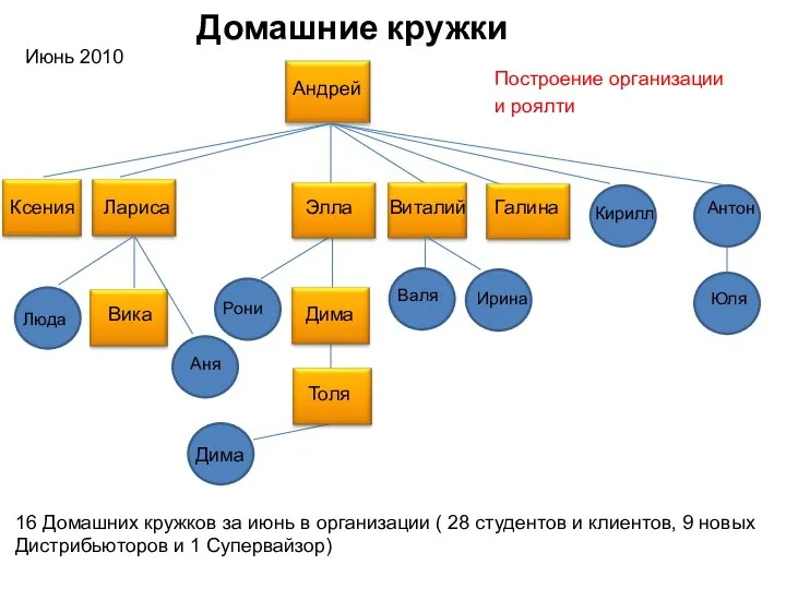 Домашние кружки Построение организации и роялти Андрей Лариса Дима Рони Элла