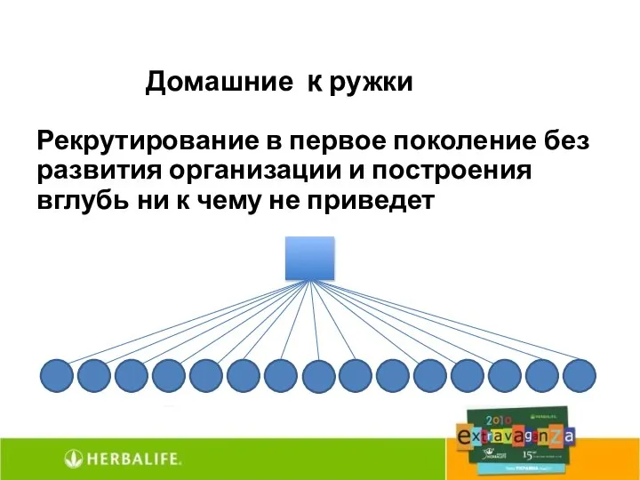 Домашние кружки Рекрутирование в первое поколение без развития организации и построения