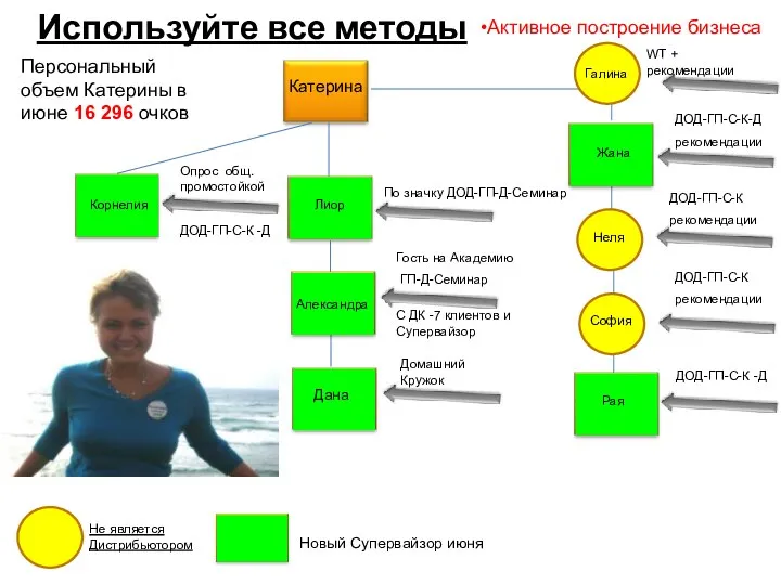 Используйте все методы Активное построение бизнеса Катерина Персональный объем Катерины в