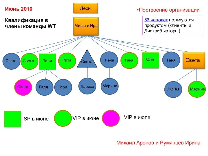 Построение организации Миша и Ира Лариса Квалификация в члены команды WT